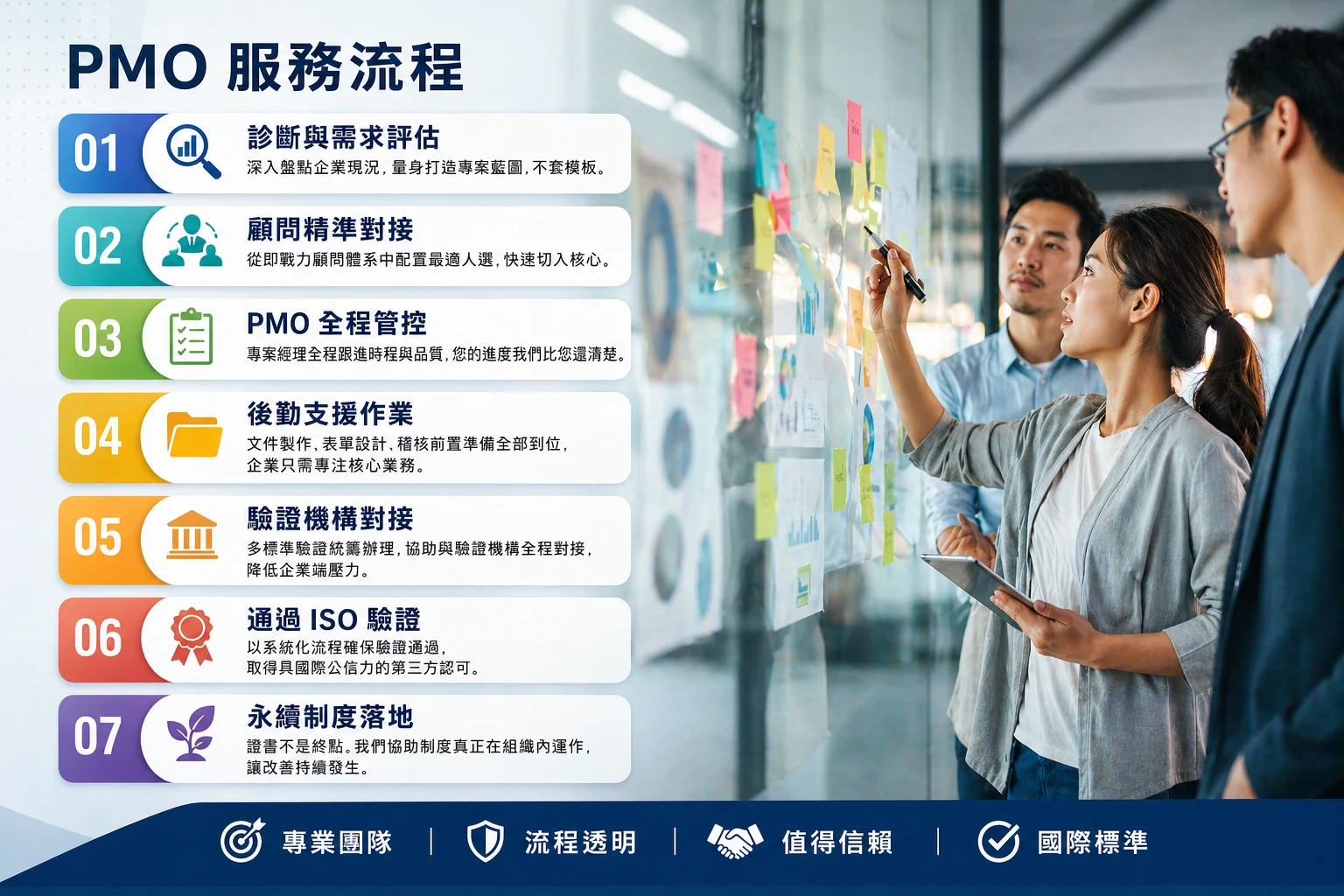 即戰力 PMO 七步驟交付架構